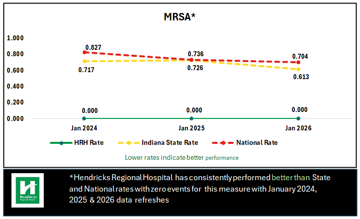 mrsa-chart